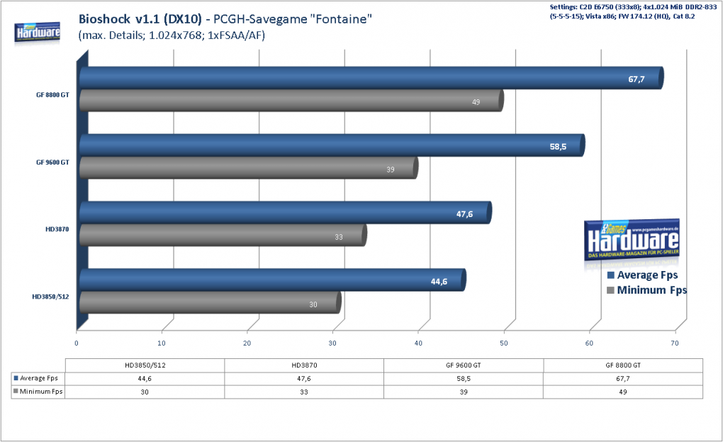 Geforce 9600 GT Review: 
Bioshock Benchmark DX9, 1.280x1.024, 1xAA/AF (Bild: PCGH)