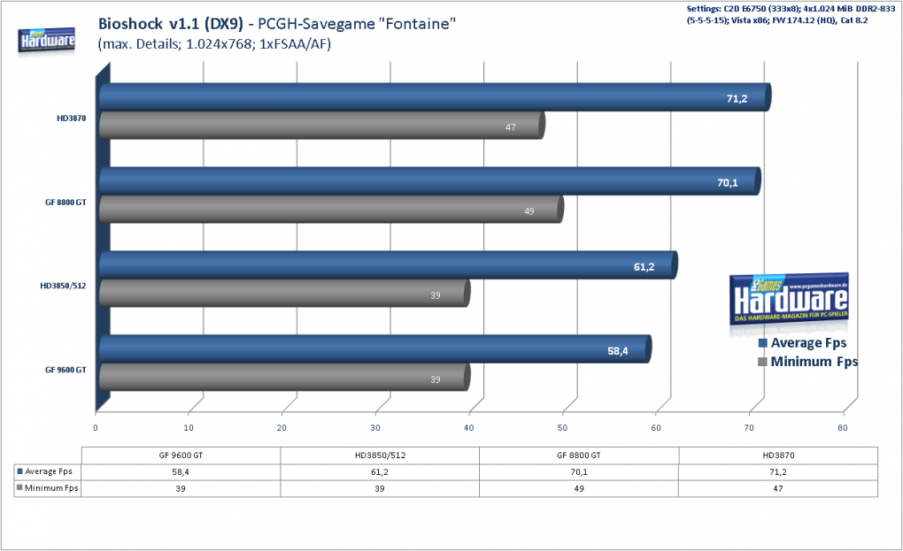 Geforce 9600 GT Review: 
Bioshock Benchmark DX10, 1.280x1.024, 1xAA/AF (Bild: PCGH)