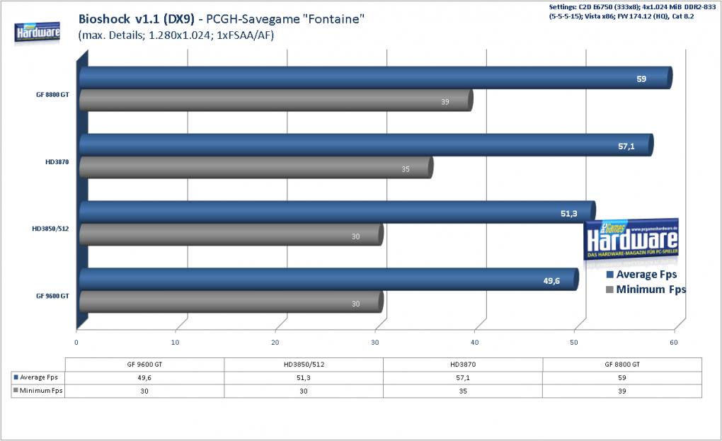Geforce 9600 GT Review: 
Bioshock Benchmark DX10, 1.680x1.050, 1xAA/AF (Bild: PCGH)