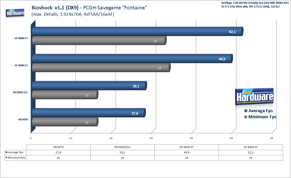 Geforce 9600 GT Review: 
Bioshock Benchmark DX9, 1.024x768, 4xAA/16xAF (Bild: PCGH)