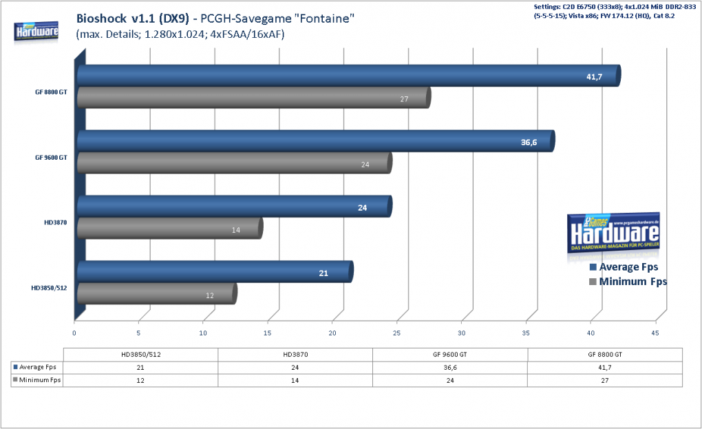 Geforce 9600 GT Review: 
Bioshock Benchmark DX9, 1.280x1.024, 4xAA/16xAF (Bild: PCGH)