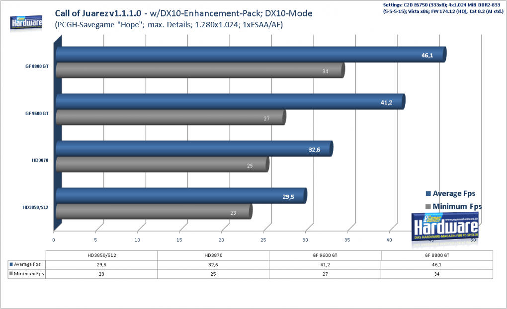 Geforce 9600 GT Review: 
Call of Juarez v1.1.1.0 DX10, 1.280x1.024, 1xAA/AF (Bild: PCGH)
