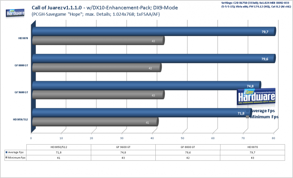 Geforce 9600 GT Review: 
Call of Juarez v1.1.1.0 DX9, 1.024x768, 1xAA/AF (Bild: PCGH)