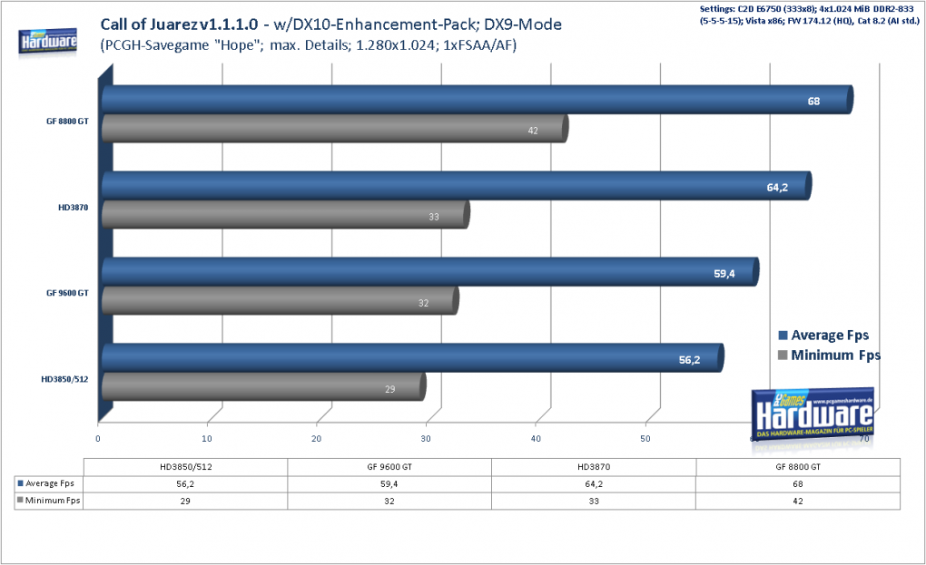 Geforce 9600 GT Review: 
Call of Juarez v1.1.1.0 DX9, 1.280x1.024, 1xAA/AF (Bild: PCGH)