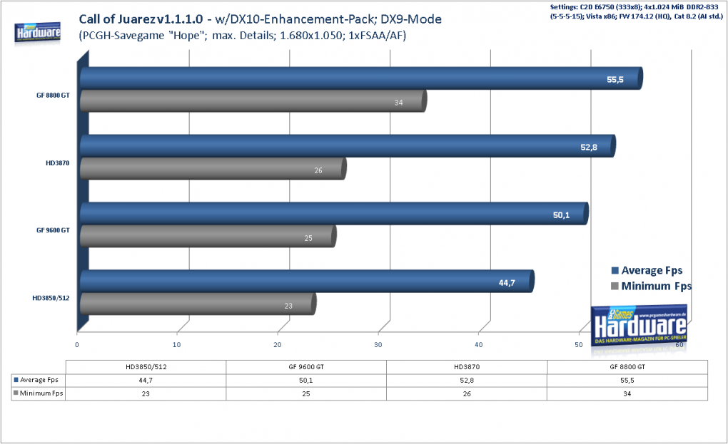 Geforce 9600 GT Review: 
Call of Juarez v1.1.1.0 DX9, 1.680x1.050, 1xAA/AF (Bild: PCGH)