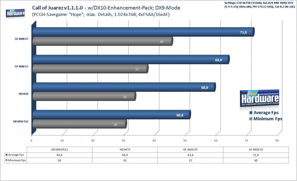 Geforce 9600 GT Review: 
Call of Juarez v1.1.1.0 DX9, 1.024x768, 4xAA/16xAF (Bild: PCGH)