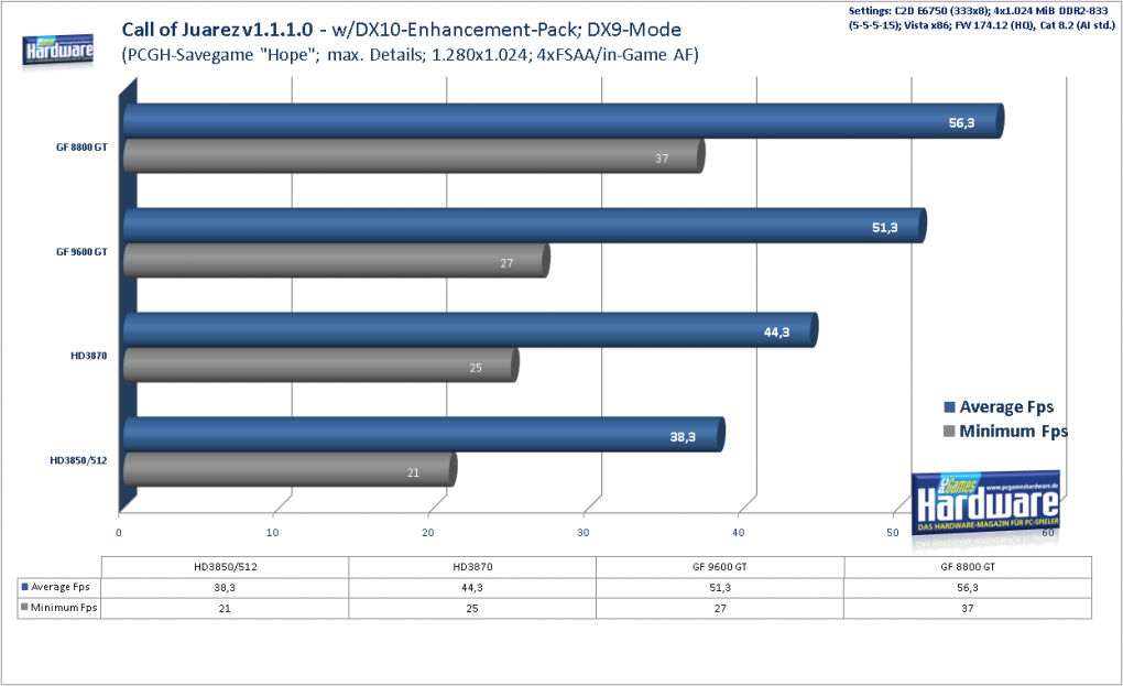 Geforce 9600 GT Review: 
Call of Juarez v1.1.1.0 DX9, 1.280x1.024, 4xAA/16xAF (Bild: PCGH)