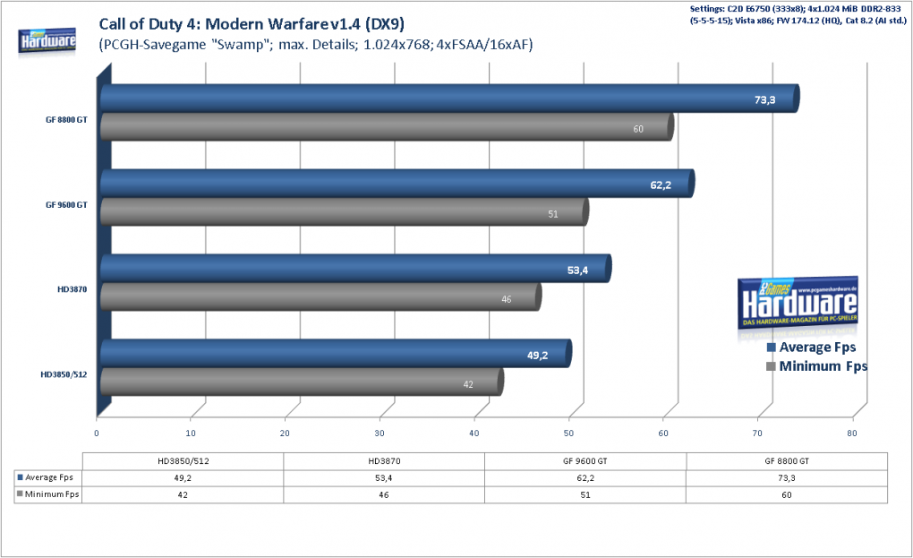 Geforce 9600 GT Review: 
Call of Duty Patch 1.4 Benchmark, 1.024x768, 4xFSAA/16xAF (Bild: PCGH)