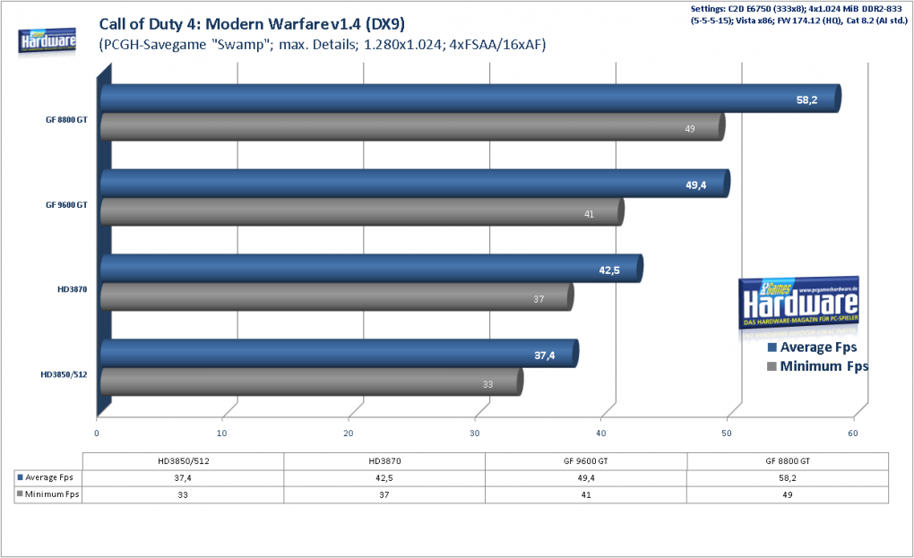 Geforce 9600 GT Review: 
Call of Duty Patch 1.4 Benchmark, 1.280x1.024, 4xFSAA/16xAF (Bild: PCGH)