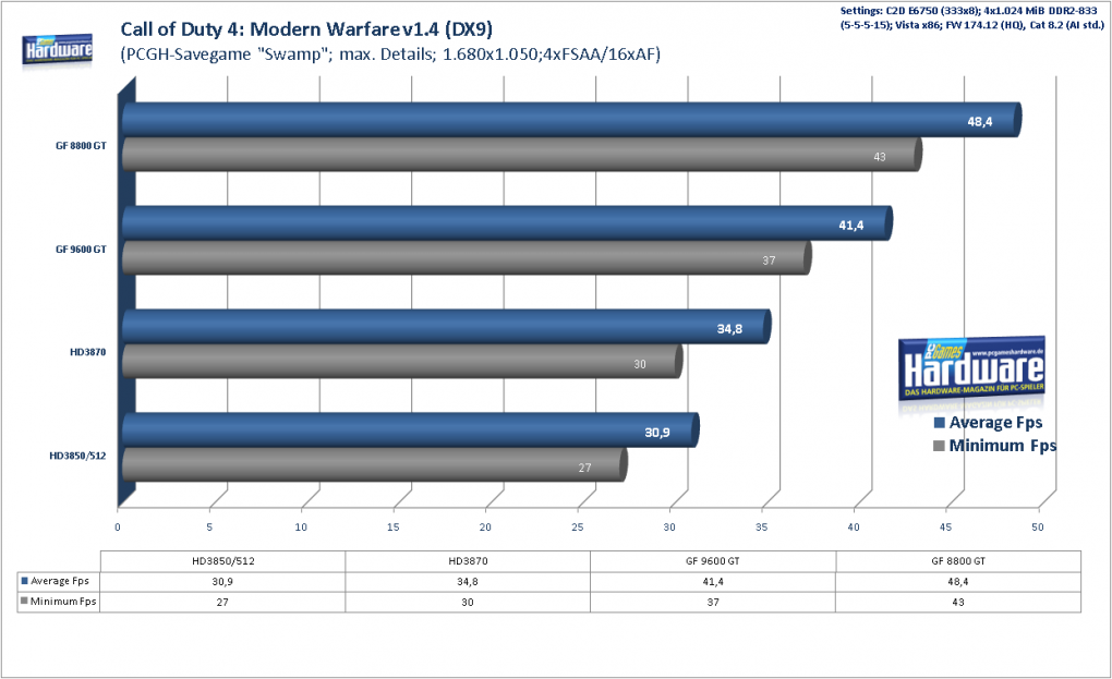 Geforce 9600 GT Review: 
Call of Duty Patch 1.4 Benchmark, 1.680x1.050, 4xFSAA/16xAF (Bild: PCGH)