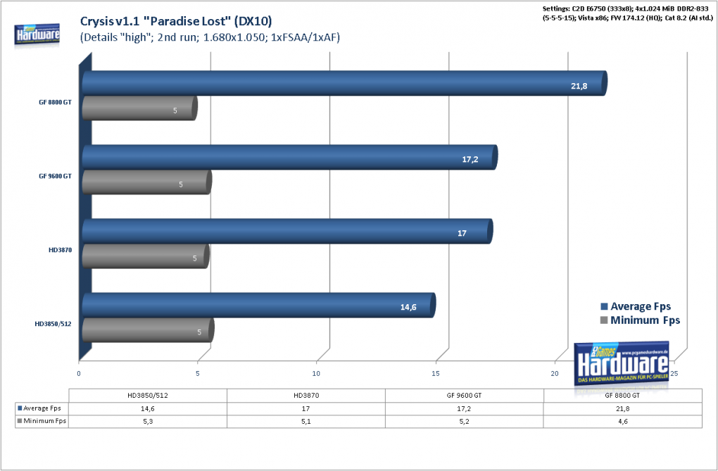 Geforce 9600 GT Review: 
Crysis Patch 1.1 Benchmark, DX 10, 1.680x1.050, kein AA/AF (Bild: PCGH)