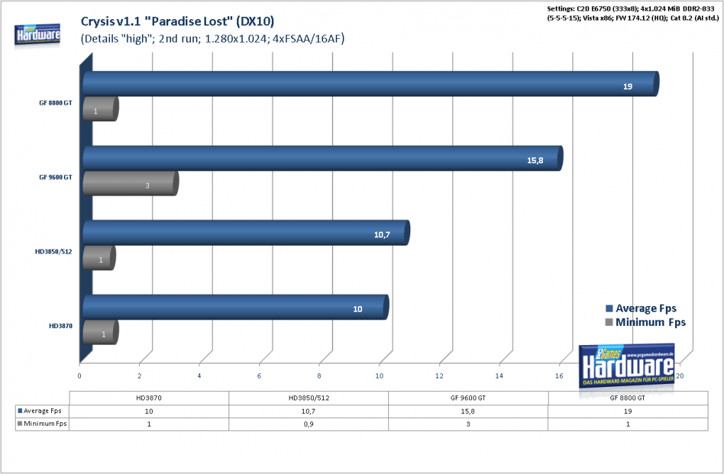 Geforce 9600 GT Review: 
Crysis Patch 1.1 Benchmark, DX 10, 1.280x1.024, 4xAA/16xAF (Bild: PCGH)