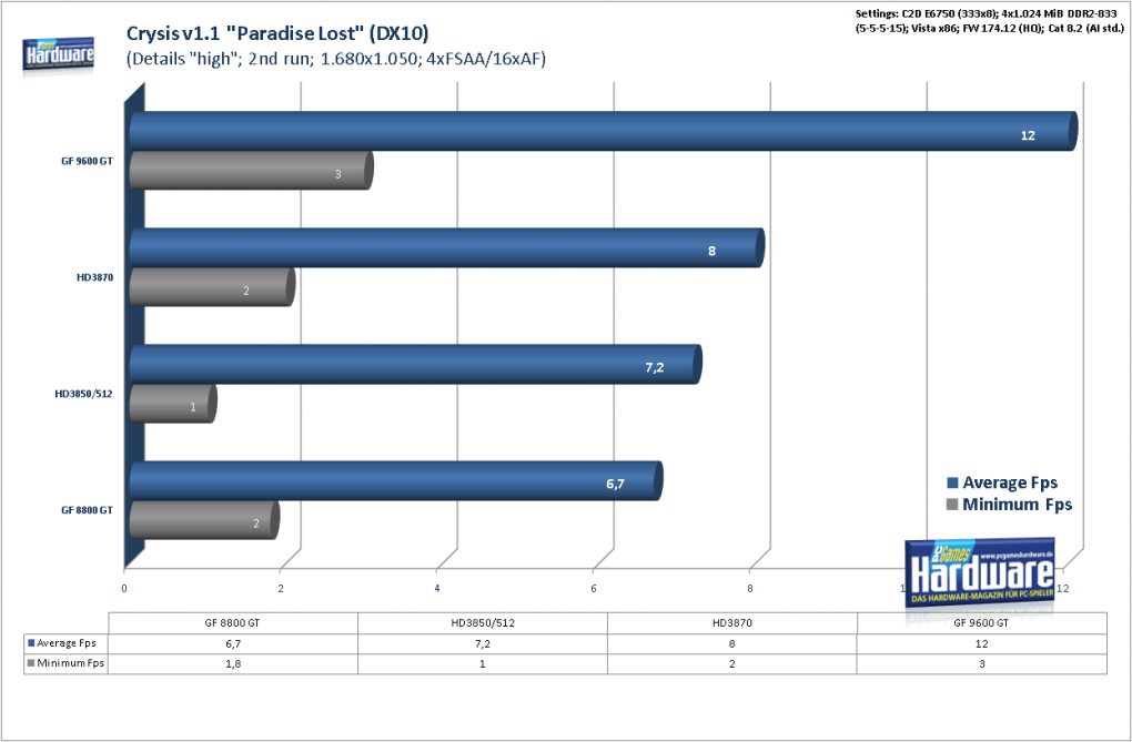 Geforce 9600 GT Review: 
Crysis Patch 1.1 Benchmark, DX 10, 1.680x1.050, 4xAA/16xAF (Bild: PCGH)