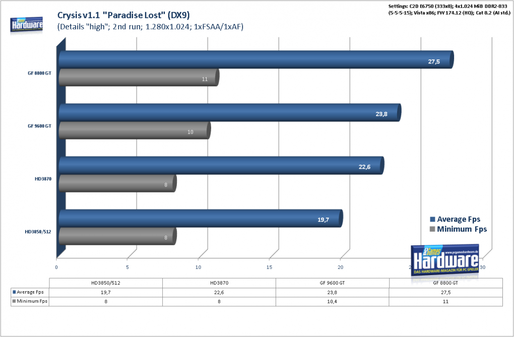 Geforce 9600 GT Review: 
Crysis Patch 1.1 Benchmark, DX 9, 1.280x1.024, kein AA/AF (Bild: PCGH)