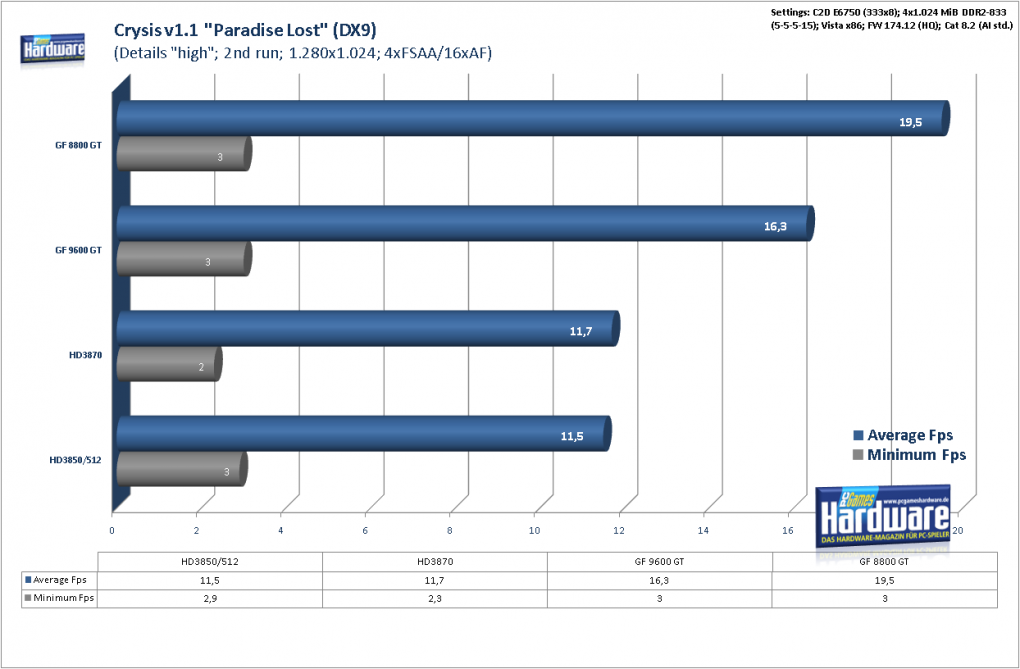 Geforce 9600 GT Review: 
Crysis Patch 1.1 Benchmark, DX 9, 1.280x1.024, 4xAA/16xAF (Bild: PCGH)