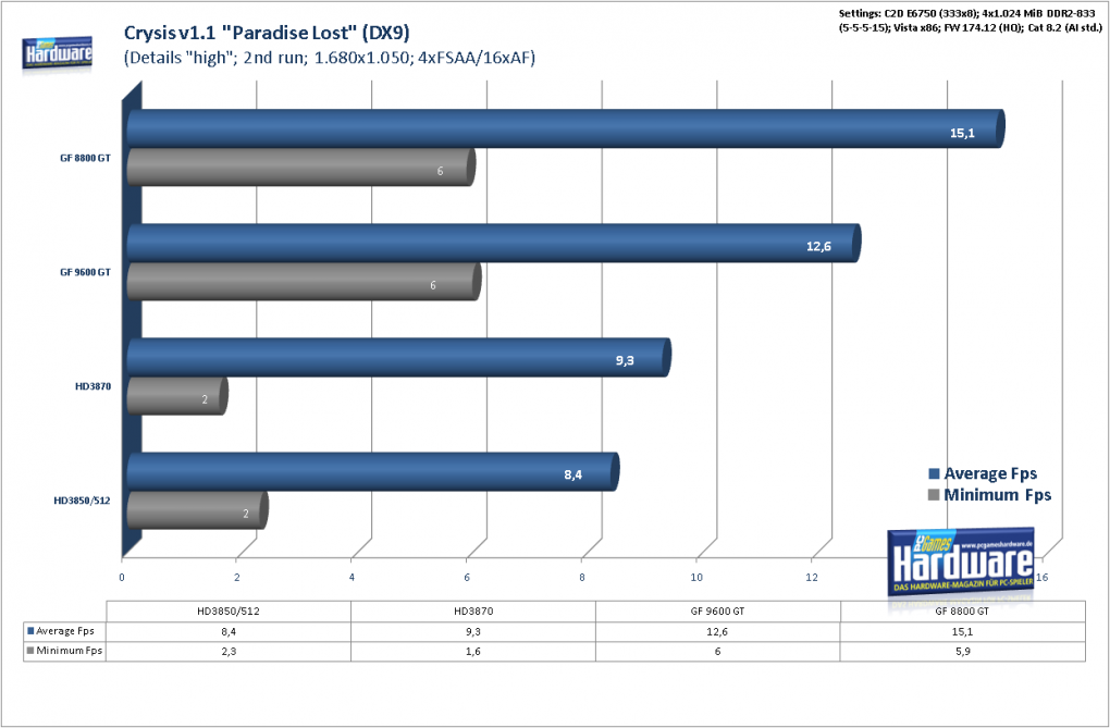 Geforce 9600 GT Review: 
Crysis Patch 1.1 Benchmark, DX 9, 1.680x1.050, 4xAA/16xAF (Bild: PCGH)