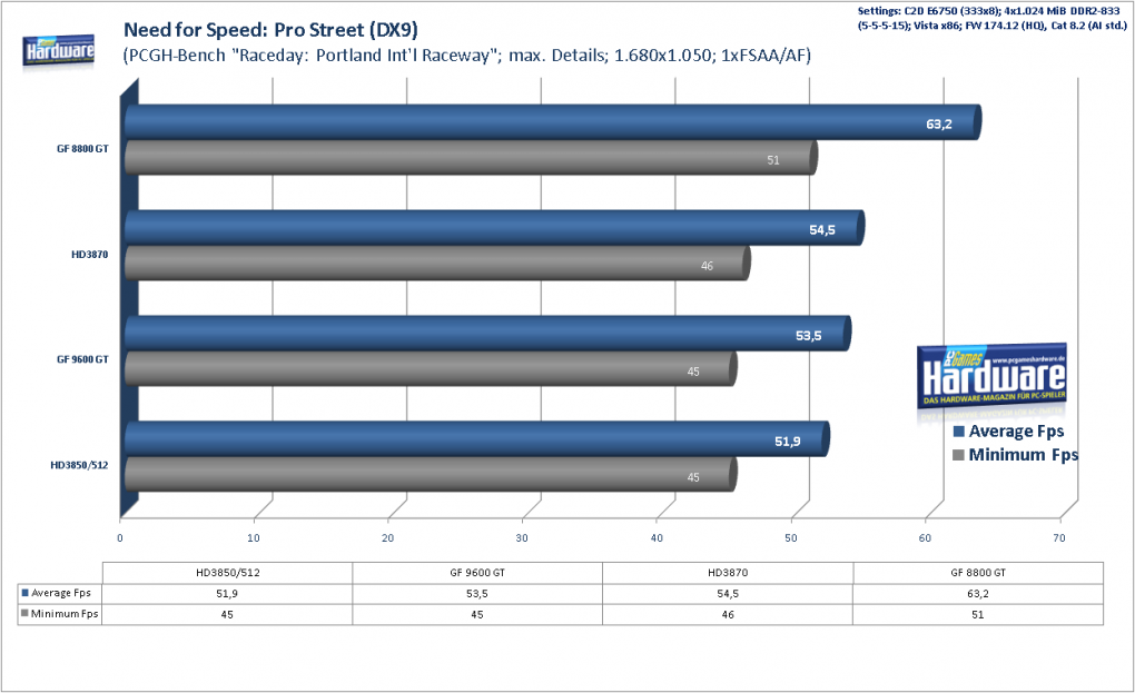 Geforce 9600 GT Review: 
Need for Speed Pro Street Benchmark, 1.680x1.050, 1xFSAA/AF (Bild: PCGH)