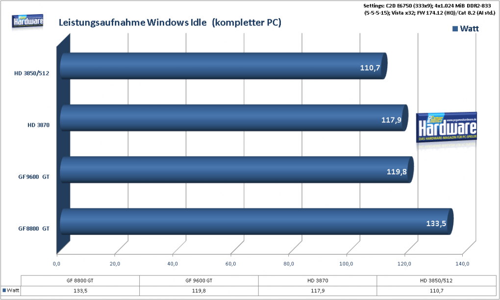 Geforce 9600 GT Review: 
Leistungsaufnahme im Ruhebetrieb ohne Last (Bild: PCGH)