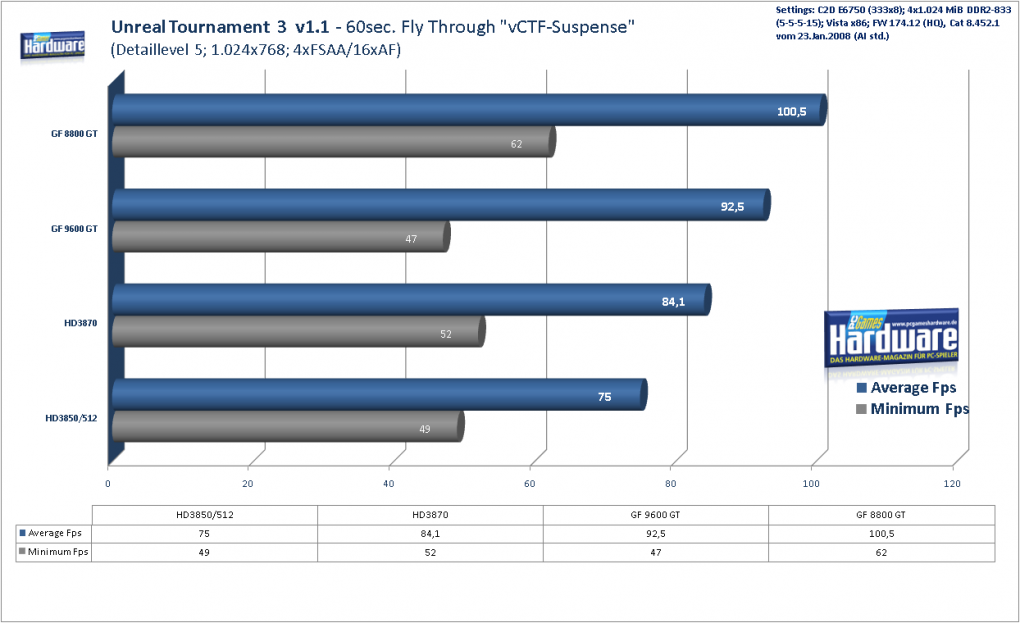 Geforce 9600 GT Review: 
Unreal Tournament 3 Benchmark, 1.024x768, 4xFSAA/16xAF (Bild: PCGH)