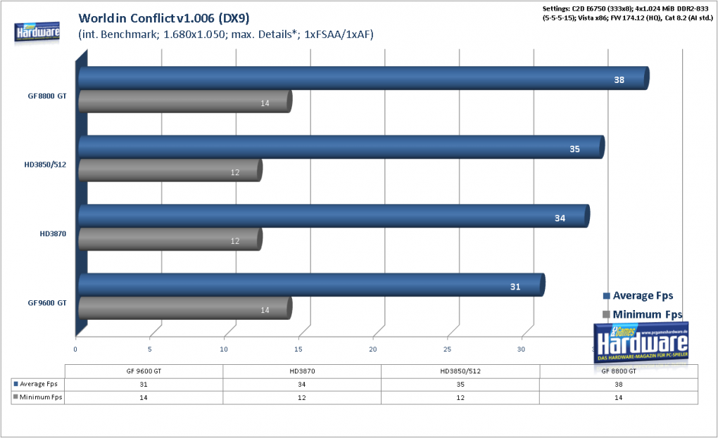 Geforce 9600 GT Review: 
World in Conflict v1.006 DX9, 1.680x1.050, 1xAA/AF (Bild: PCGH)