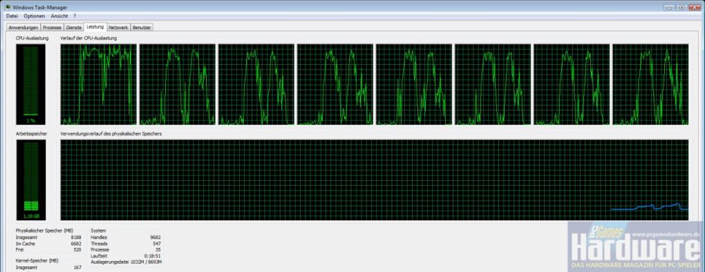 Skulltrail: Auslastung der acht kerne im 3DMark06. (Bild: PCGH)