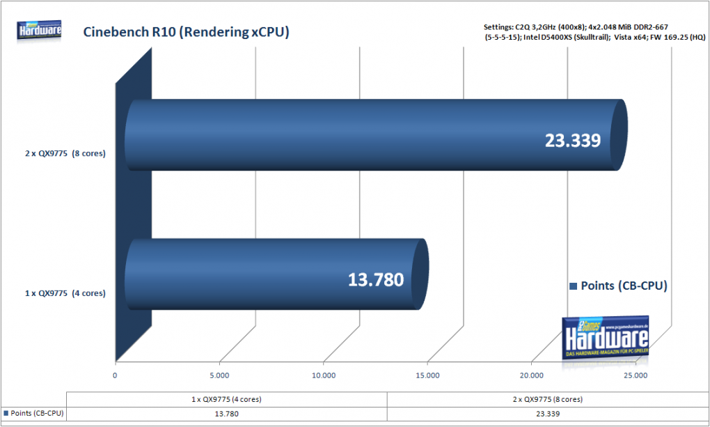 Skulltrail: Cinebench R10 skaliert sehr gut mit acht Kernen, da die Berechnungen der einzelnen Kerne unabhängig von einander sind. (Bild: PCGH)