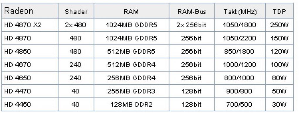 Angebliche Infos zur Radeon HD 4000-Serie von Hartware.de