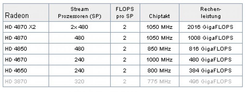 Angebliche Infos zur Radeon HD 4000-Serie von Hartware.de