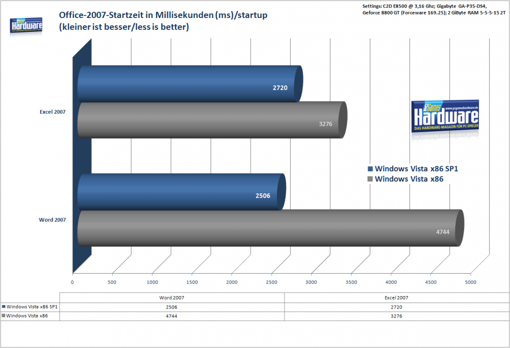 Die Office-Programme Word und Excel starten mit SP1 schneller. (Bild: PCGH)
