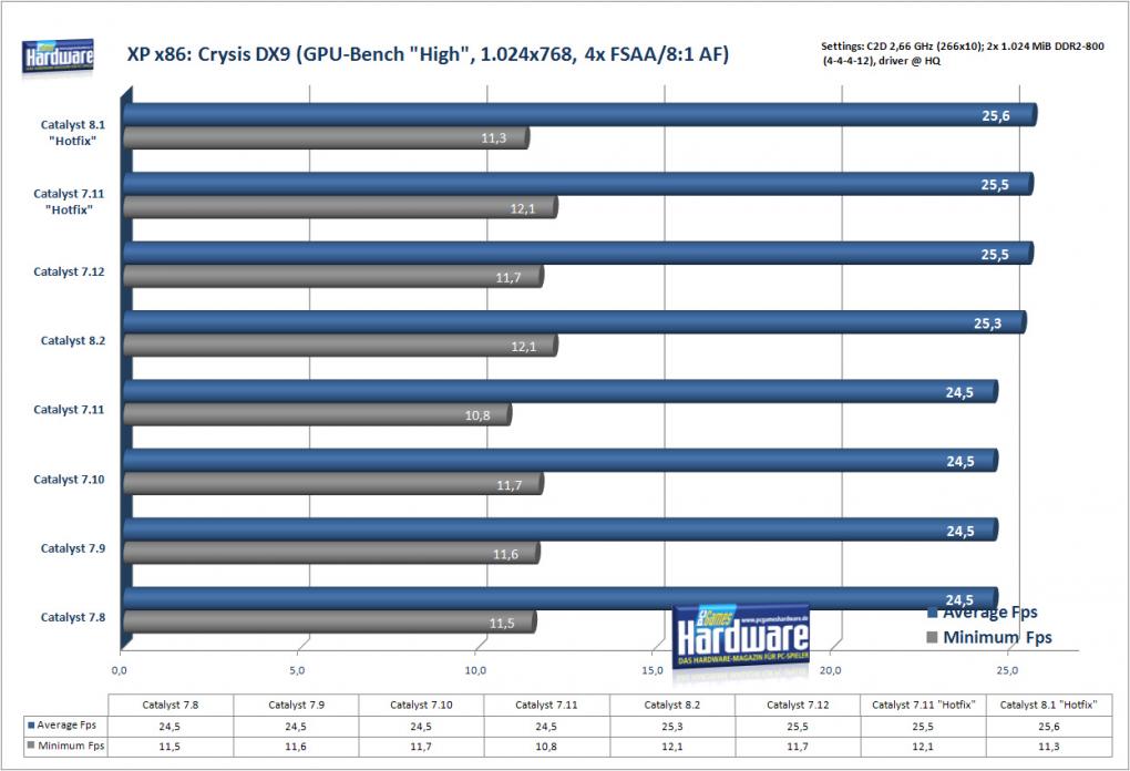 Crysis auf einer Radeon HD 2900 XT (Bild: PCGH)