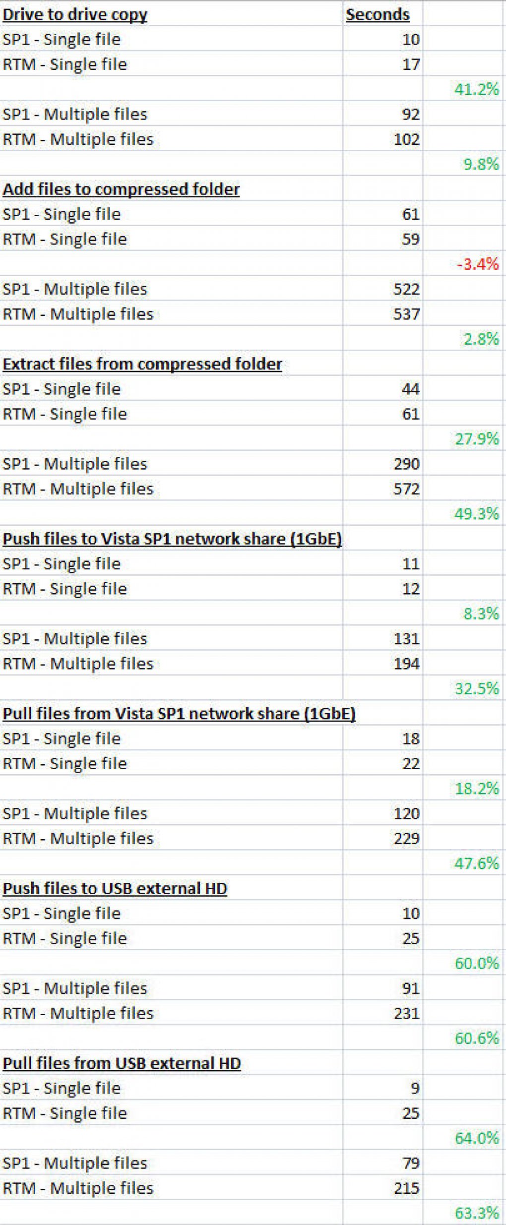 Vista RTM vs. Vista SP1: Tests, die Adrian Kingsley-Hughes vergleichend durchgeführt hat (Bild: blogs.zdnet.com)
