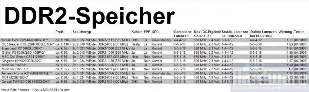 PC Games Hardware Übersicht: Aktuelle DDR2-Speichermodule (Bild: PCGH)