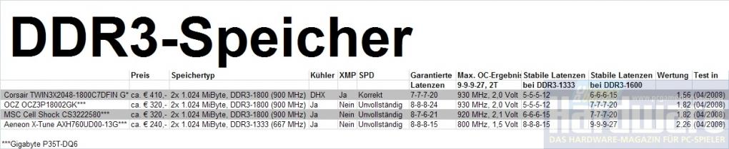 PC Games Hardware Übersicht: Aktuelle DDR3-Speichermodule (Bild: PCGH)