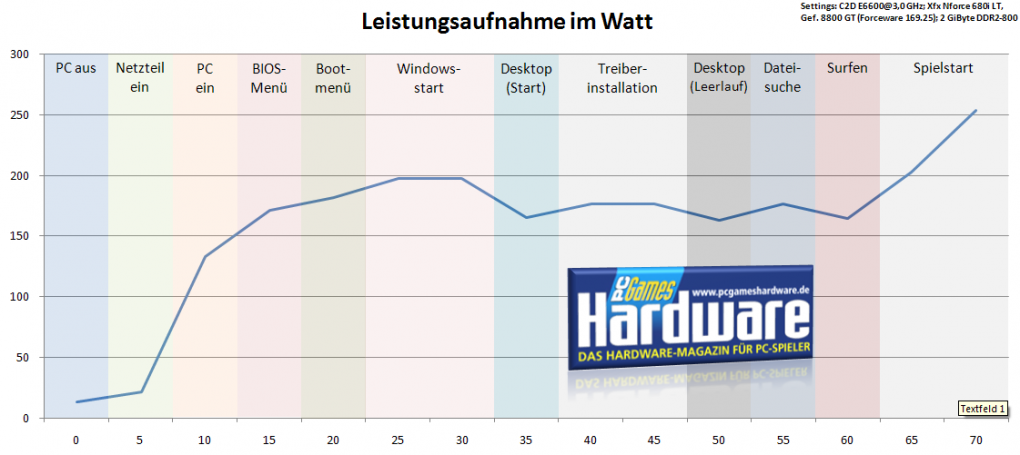 Die Energieaufnahme des Spielesystems im Verlaufsdiagramm.