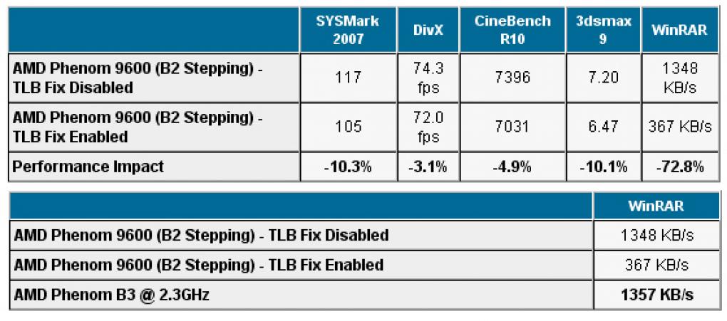 AMD: Dank neuem B3-Stepping braucht AMD keine Kompromisse mehr in Bezug auf interne Latenzen eingehen (Bild: Anandtech.com)
