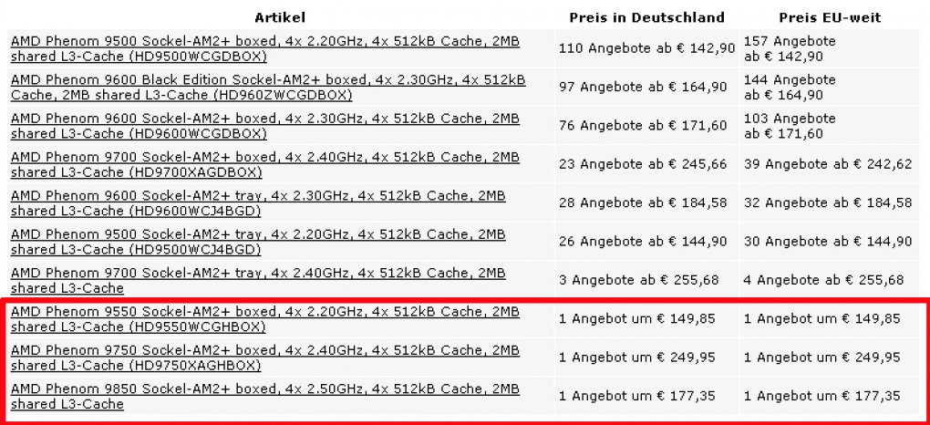 AMD: Die Preise für die fehlerbereinigten Phenom-Prozessoren beginnen bei knapp 150 Euro und liegen somit kaum oberhalb derer der im B2-Stepping gefertigten Prozessoren (Bild: PCGH) 