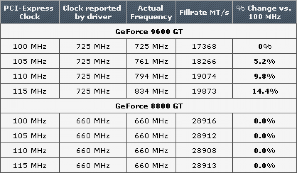 Die ermittelten Ergebnisse - Trickst Nvidia absichtlich? (Bild: techpowerup.com)
