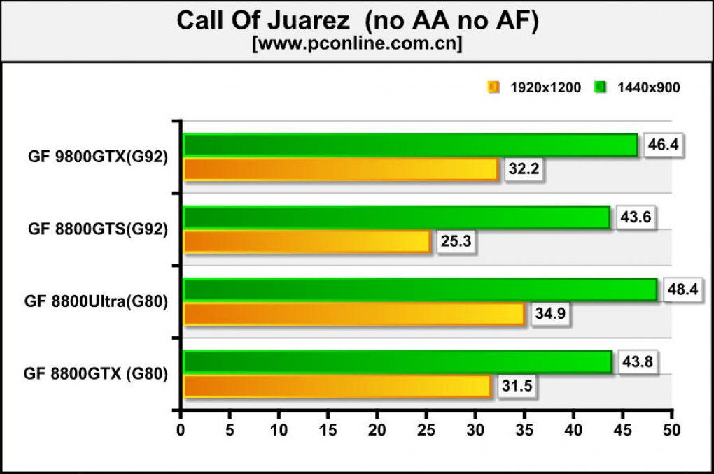 Geforce 9800 GTX: Call of Juarez (Bild: pconline.com)