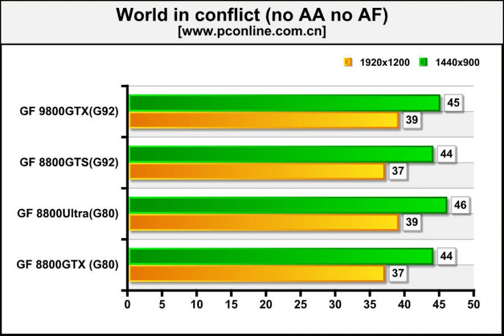 Geforce 9800 GTX: World in Conflict, alle weiteren Bilder und Benchmark-Ergebnisse finden Sie in der Galerie (Bild: pconline.com)