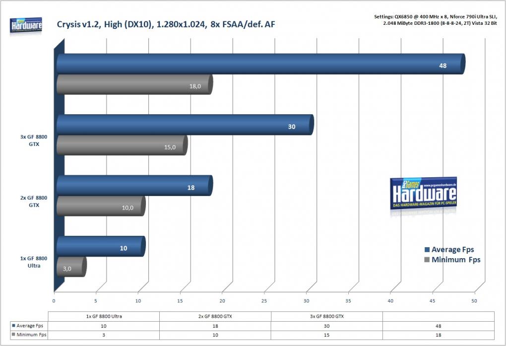 Drei-Wege-SLI (Benchmark: PCGH)