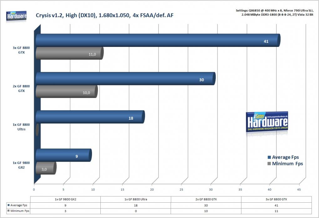Drei-Wege-SLI (Benchmark: PCGH)