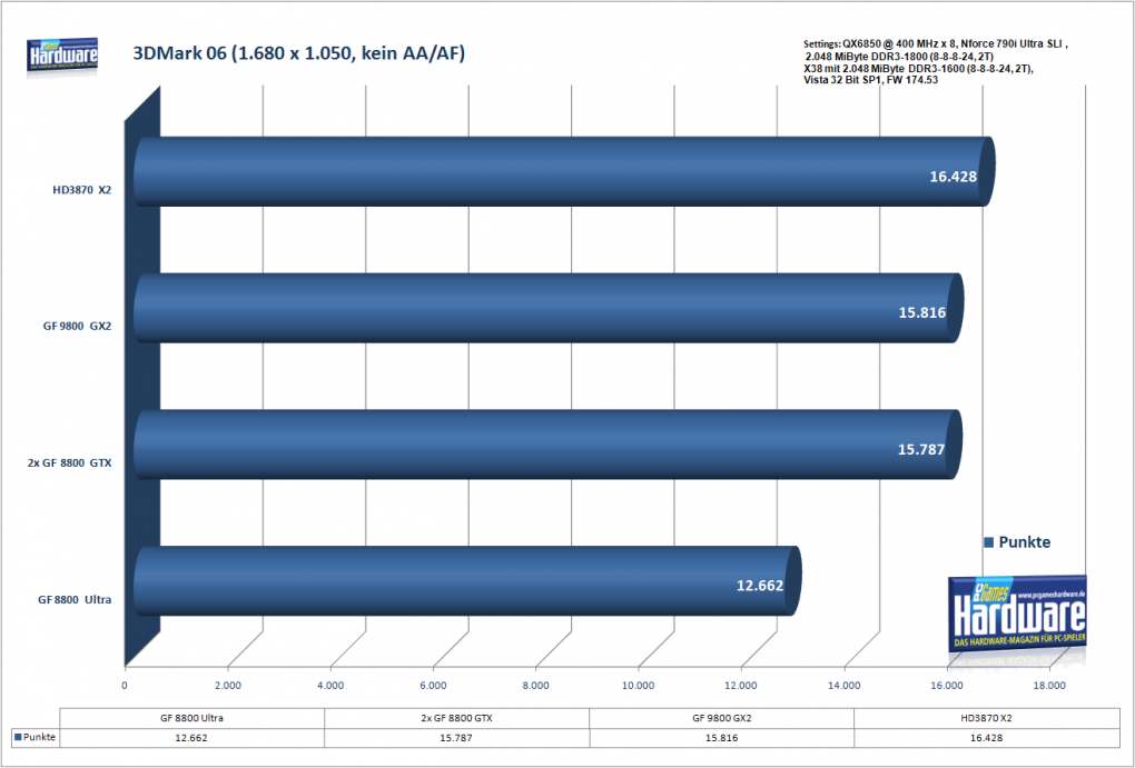 3DMark06, 1.680x1.050, kein AA/AF