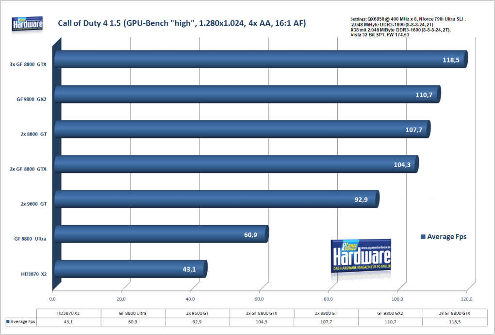 Call of Duty 4 1.5, GPU-Bench 1, high, 1.280x1.024, 4x AA/ 16:1 AF