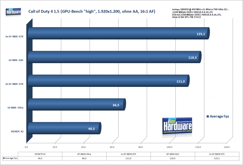 Call of Duty 4 1.5, GPU-Bench 1, high, 1.920x1.200, 16:1 AF
