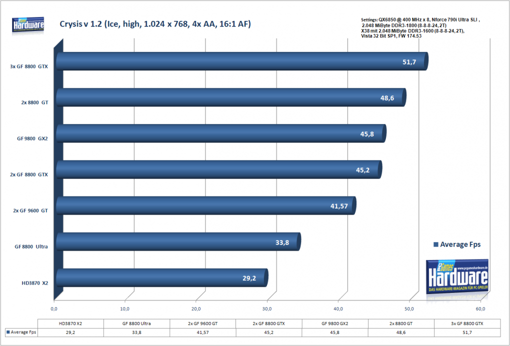 Crysis 1.2 Ice, high, 1.024x768, 4x AA, 16:1 AF