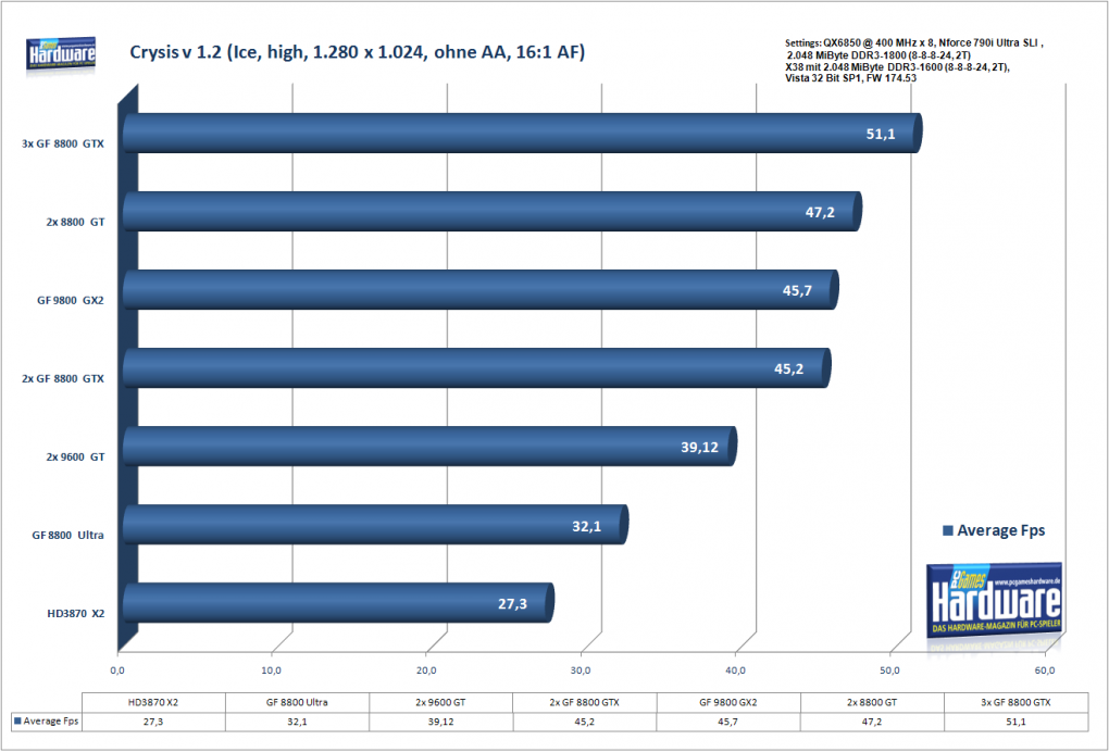 Crysis 1.2 Ice, high, 1.280x1.024, ohne AA, 16:1 AF