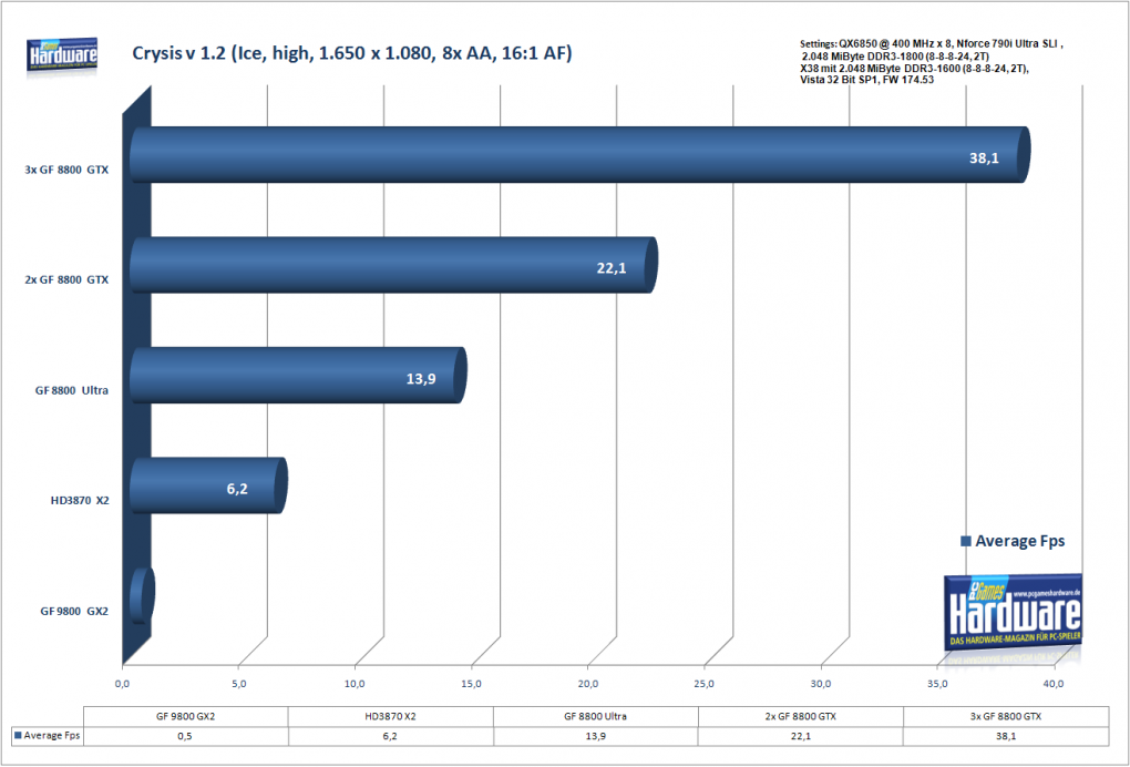 Crysis 1.2 Ice, high, 1.280x1.024, 8x AA, 16:1 AF