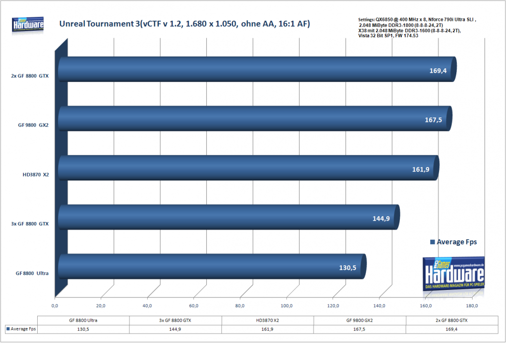 UT3 vCTF, 1.680 x 1.050, ohne AA, 16:1 AF