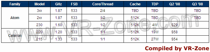 Intel Atom: Preise und Erscheinungstermine (Bild: VR-Zone.com)