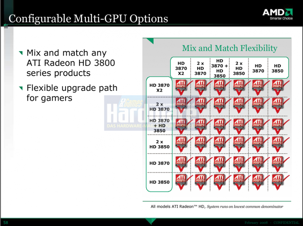 AMD Catalyst 8.3: Hydravision für Vista, CrossfireX, HD-Videoenhancements, Hybrid-Graphics, GPU-Accelerated Widescreen-Scaling (Bild: AMD/PCGH)